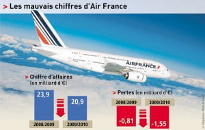 Mauvais chiffres Air France