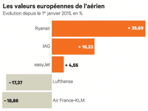 Compagnies aériennes et Bourse © Bloomberg