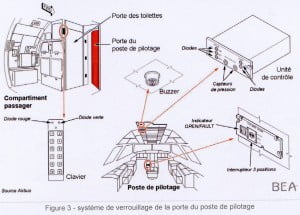 Verrouillage porte © BEA