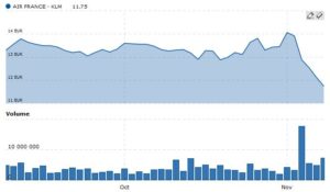 Evolution du cours AF-KLM à Paris